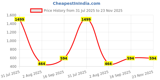myntra.com Zeviel Gold-Plated Artificial Stones Studded Peacock Shaped Antique Drop Earrings zeviel Price History Graph from 31 Jul 2025 to 23 Nov 2025