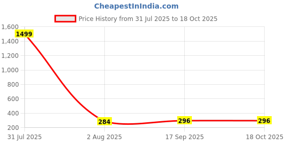 myntra.com Zeviel Gold-Plated Artificial Stones Studded Teardrop Shaped Antique Drop Earrings zeviel Price History Graph from 31 Jul 2025 to 18 Oct 2025