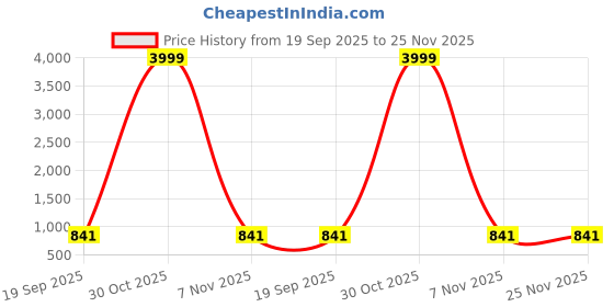 myntra.com Zeviel Gold-Plated Kundan-Studded & Beaded Jewellery Set zeviel Price History Graph from 19 Sep 2025 to 24 Nov 2025