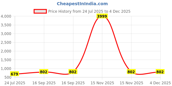 myntra.com Zeviel Gold-Plated Kundan Studded Jewellery Set zeviel Price History Graph from 24 Jul 2025 to 4 Dec 2025