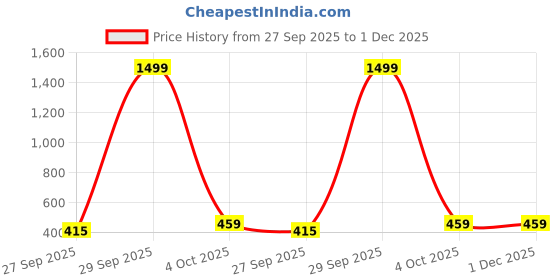 myntra.com Zeviel Gold-Plated Stones Studded & Ghungroo Beaded Oxidised Dome Shaped Jhumkas zeviel Price History Graph from 27 Sep 2025 to 1 Dec 2025