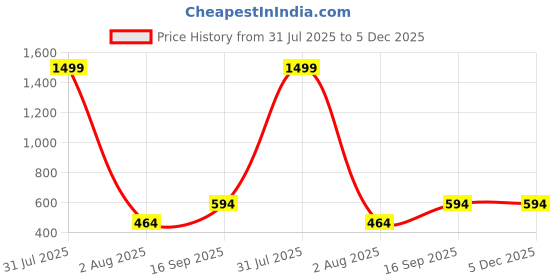 myntra.com Zeviel Silver-Plated Artificial Stones Studded Dome Shaped Antique Jhumkas zeviel Price History Graph from 31 Jul 2025 to 5 Dec 2025