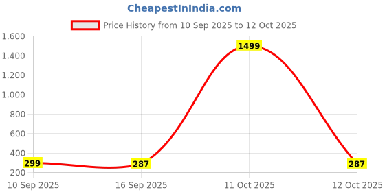 myntra.com Zeviel Silver-Plated Artificial Stones Studded Oxidised Floral Shaped Studs zeviel Price History Graph from 10 Sep 2025 to 11 Oct 2025