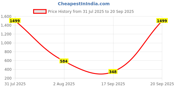 myntra.com Zeviel Silver-Plated Stones Studded & Beaded Peacock Shaped Oxidized Drop Earrings zeviel Price History Graph from 31 Jul 2025 to 20 Sep 2025