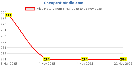 myntra.com ZEVORA Abstract Textured Two Fold Wallet zevora Price History Graph from 8 Mar 2025 to 21 Nov 2025