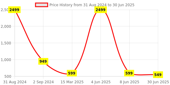 myntra.com ZEVORA Embellished Foldover Clutch zevora Price History Graph from 31 Aug 2024 to 30 Jun 2025