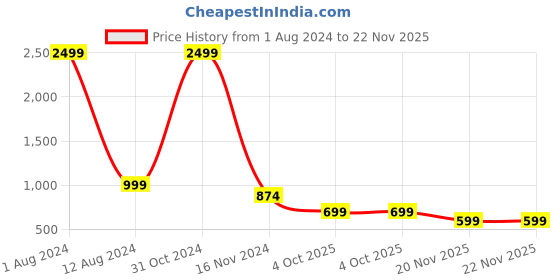 myntra.com ZEVORA Embellished Foldover Clutch zevora Price History Graph from 1 Aug 2024 to 22 Nov 2025