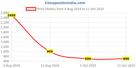 myntra.com ZEVORA Embellished Foldover Clutch zevora Price History Graph from 4 Aug 2024 to 11 Oct 2025
