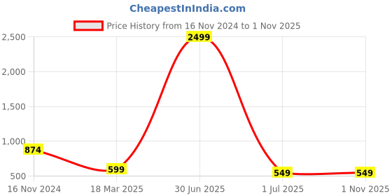 myntra.com ZEVORA Embellished Foldover Clutch zevora Price History Graph from 16 Nov 2024 to 31 Oct 2025