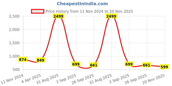 myntra.com ZEVORA Embellished Foldover Clutch zevora Price History Graph from 11 Nov 2024 to 20 Nov 2025