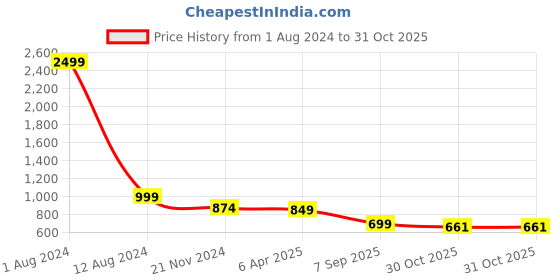myntra.com ZEVORA Embellished Leather Foldover Clutch zevora Price History Graph from 1 Aug 2024 to 31 Oct 2025