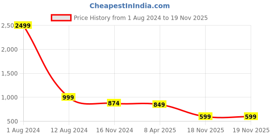 myntra.com ZEVORA Embellished Leather Foldover Clutch zevora Price History Graph from 1 Aug 2024 to 18 Nov 2025