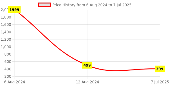 myntra.com ZEVORA Ethnic Motifs Printed Purse Clutch zevora Price History Graph from 6 Aug 2024 to 7 Jul 2025