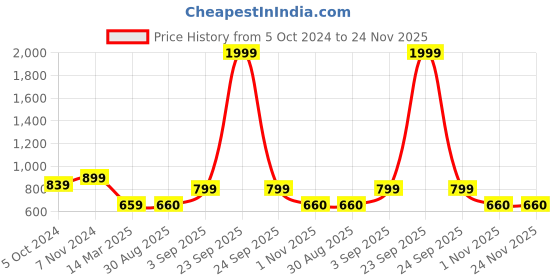 myntra.com ZEVORA Kids Graphic Printed Backpack zevora Price History Graph from 5 Oct 2024 to 24 Nov 2025