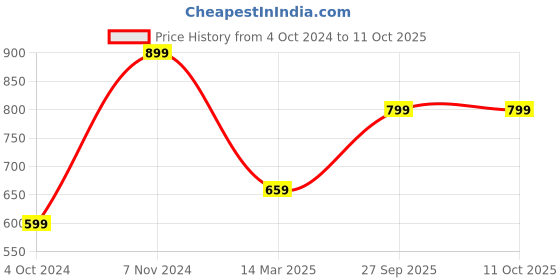 myntra.com ZEVORA Kids Graphic Printed Backpack zevora Price History Graph from 4 Oct 2024 to 4 Oct 2025