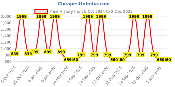 myntra.com ZEVORA Kids Graphic Printed Backpack zevora Price History Graph from 5 Oct 2024 to 1 Dec 2025
