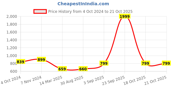 myntra.com ZEVORA Kids Graphic Printed Backpack zevora Price History Graph from 4 Oct 2024 to 18 Oct 2025