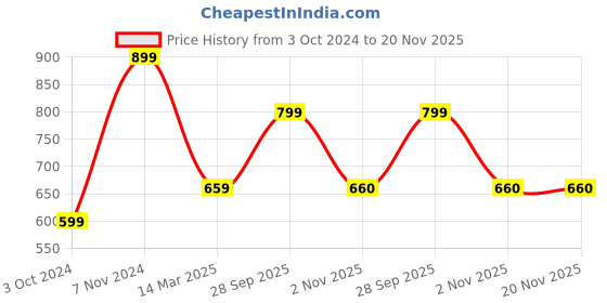 myntra.com ZEVORA Kids Graphic Printed Backpack zevora Price History Graph from 3 Oct 2024 to 19 Nov 2025
