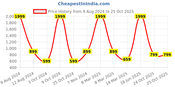 myntra.com ZEVORA Kids Graphic Printed Backpack zevora Price History Graph from 9 Aug 2024 to 25 Oct 2025