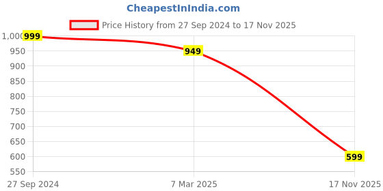 myntra.com ZEVORA Leather Foldover Clutch zevora Price History Graph from 27 Sep 2024 to 17 Nov 2025