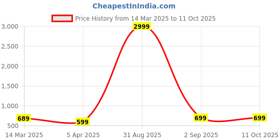 myntra.com ZEVORA Men Accessory Gift Set zevora Price History Graph from 14 Mar 2025 to 11 Oct 2025