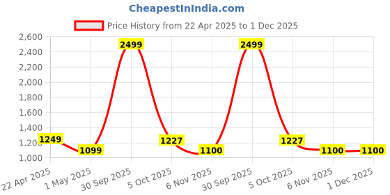 myntra.com ZEVORA Men Accessory Gift Set Comes with a box zevora Price History Graph from 22 Apr 2025 to 1 Dec 2025