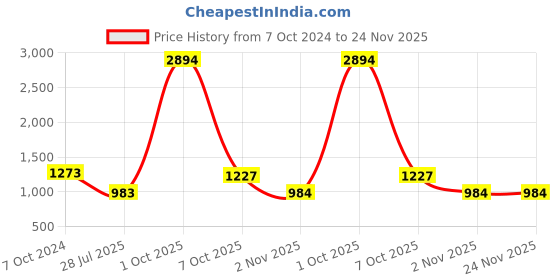 myntra.com ZEVORA Men Accessory Gift Set of zevora Price History Graph from 7 Oct 2024 to 24 Nov 2025