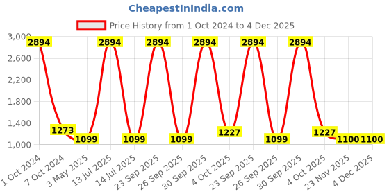myntra.com ZEVORA Men Accessory Gift Set of zevora Price History Graph from 1 Oct 2024 to 3 Dec 2025