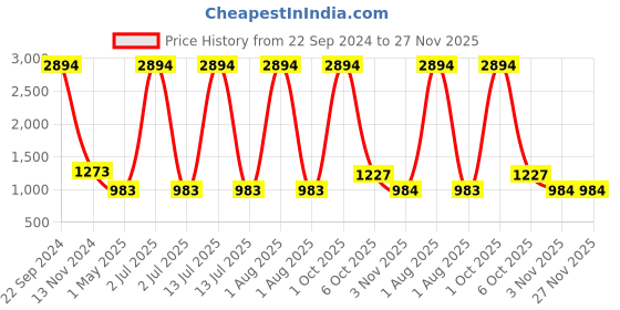 myntra.com ZEVORA Men Accessory Gift Set of zevora Price History Graph from 22 Sep 2024 to 27 Nov 2025