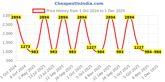 myntra.com ZEVORA Men Accessory Gift Set of zevora Price History Graph from 1 Oct 2024 to 30 Nov 2025