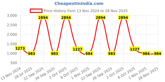 myntra.com ZEVORA Men Accessory Gift Set of zevora Price History Graph from 13 Nov 2024 to 27 Nov 2025