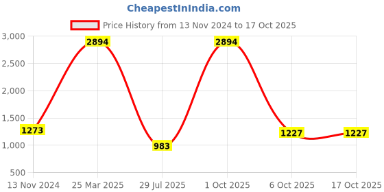 myntra.com ZEVORA Men Accessory Gift Set of zevora Price History Graph from 13 Nov 2024 to 15 Oct 2025