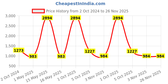 myntra.com ZEVORA Men Accessory Gift Set of zevora Price History Graph from 2 Oct 2024 to 26 Nov 2025