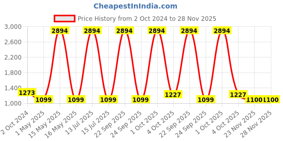 myntra.com ZEVORA Men Accessory Gift Set of zevora Price History Graph from 2 Oct 2024 to 27 Nov 2025