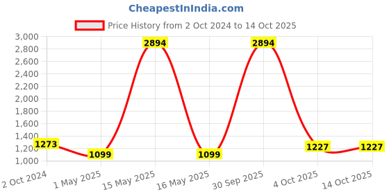 myntra.com ZEVORA Men Accessory Gift Set of zevora Price History Graph from 2 Oct 2024 to 14 Oct 2025