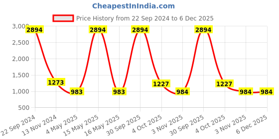 myntra.com ZEVORA Men Accessory Gift Set of zevora Price History Graph from 22 Sep 2024 to 6 Dec 2025