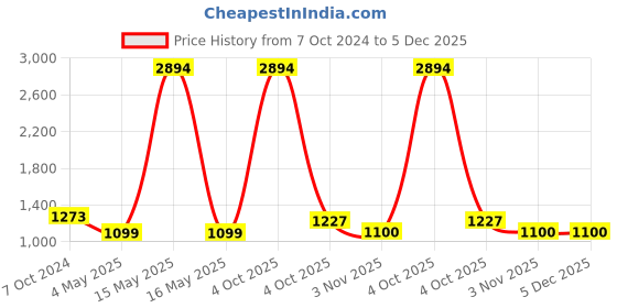 myntra.com ZEVORA Men Accessory Gift Set of zevora Price History Graph from 7 Oct 2024 to 5 Dec 2025