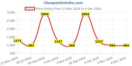 myntra.com ZEVORA Men Accessory Gift Set of zevora Price History Graph from 13 Nov 2024 to 4 Dec 2025