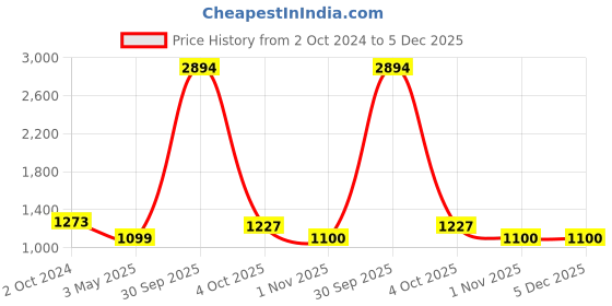 myntra.com ZEVORA Men Accessory Gift Set of zevora Price History Graph from 2 Oct 2024 to 5 Dec 2025
