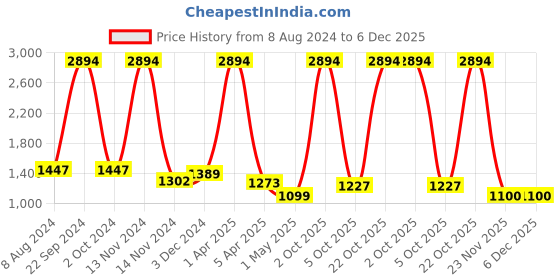 myntra.com ZEVORA Men Accessory Gift Set of zevora Price History Graph from 8 Aug 2024 to 5 Dec 2025