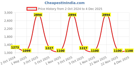 myntra.com ZEVORA Men Accessory Gift Set of zevora Price History Graph from 2 Oct 2024 to 3 Dec 2025