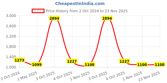 myntra.com ZEVORA Men Accessory Gift Set of zevora Price History Graph from 2 Oct 2024 to 23 Nov 2025