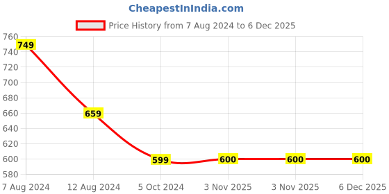 myntra.com ZEVORA Men Accessory Gift Set of zevora Price History Graph from 7 Aug 2024 to 5 Dec 2025
