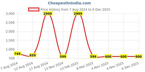 myntra.com ZEVORA Men Accessory Gift Set of zevora Price History Graph from 7 Aug 2024 to 6 Dec 2025