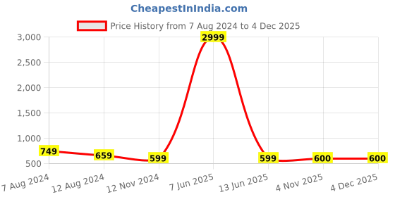 myntra.com ZEVORA Men Accessory Gift Set of zevora Price History Graph from 7 Aug 2024 to 3 Dec 2025