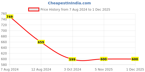 myntra.com ZEVORA Men Accessory Gift Set of zevora Price History Graph from 7 Aug 2024 to 29 Nov 2025