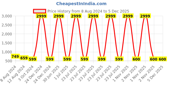 myntra.com ZEVORA Men Accessory Gift Set of zevora Price History Graph from 8 Aug 2024 to 5 Dec 2025