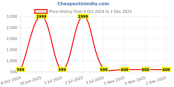 myntra.com ZEVORA Men Accessory Gift Set of zevora Price History Graph from 9 Oct 2024 to 1 Dec 2025