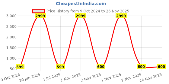 myntra.com ZEVORA Men Accessory Gift Set of zevora Price History Graph from 9 Oct 2024 to 25 Nov 2025