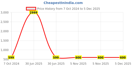 myntra.com ZEVORA Men Accessory Gift Set of zevora Price History Graph from 7 Oct 2024 to 5 Dec 2025